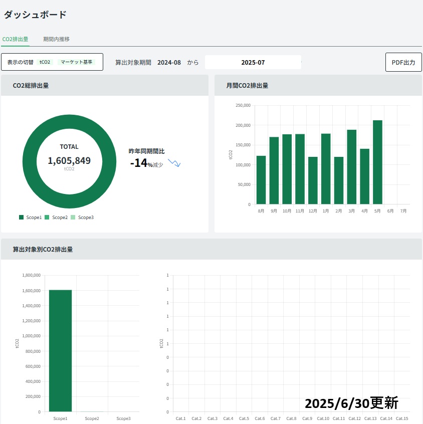 今月のCO2総排出量の画像